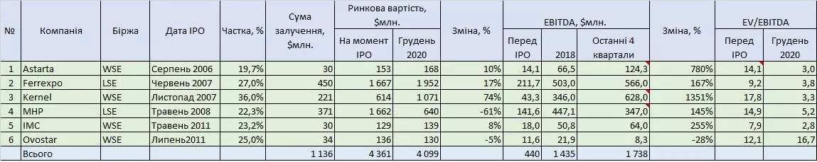 Таблиця успішних IPO українських компаній